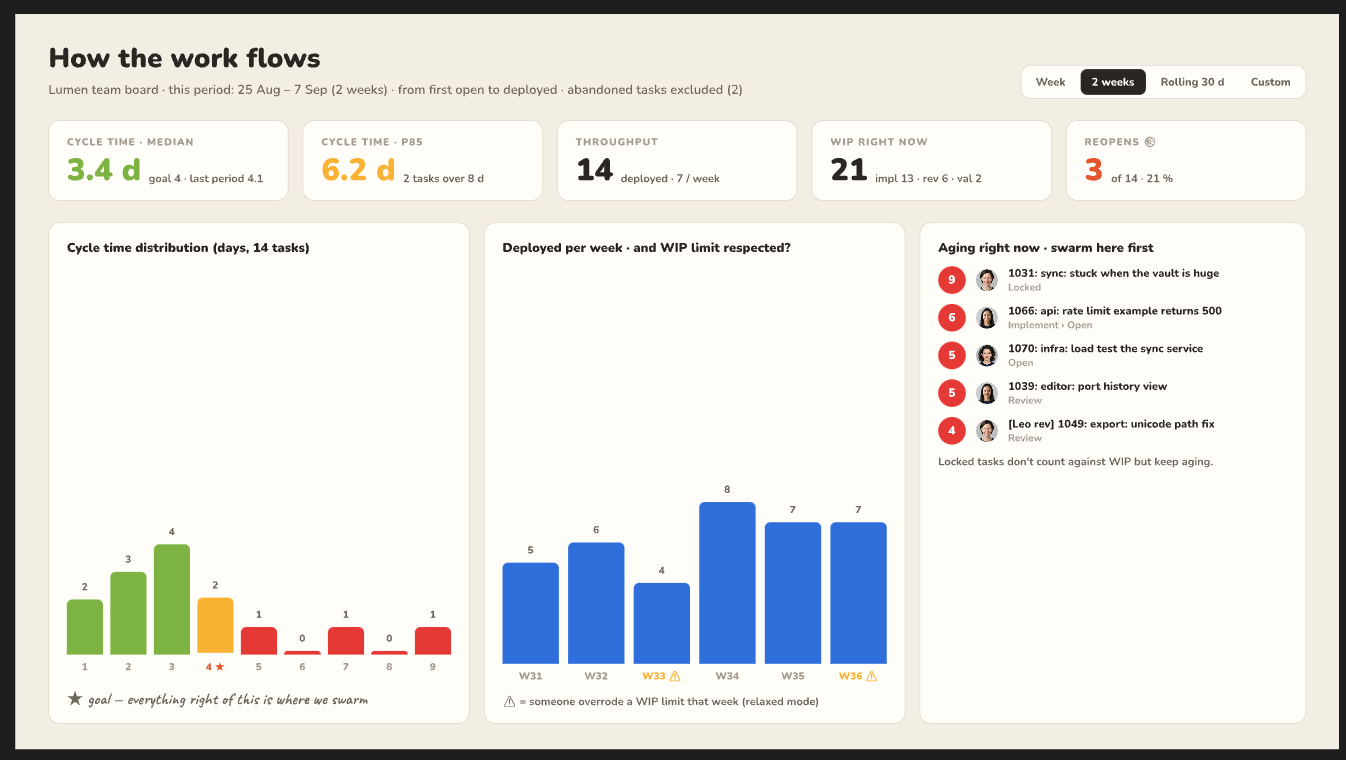 Board stats: cycle time