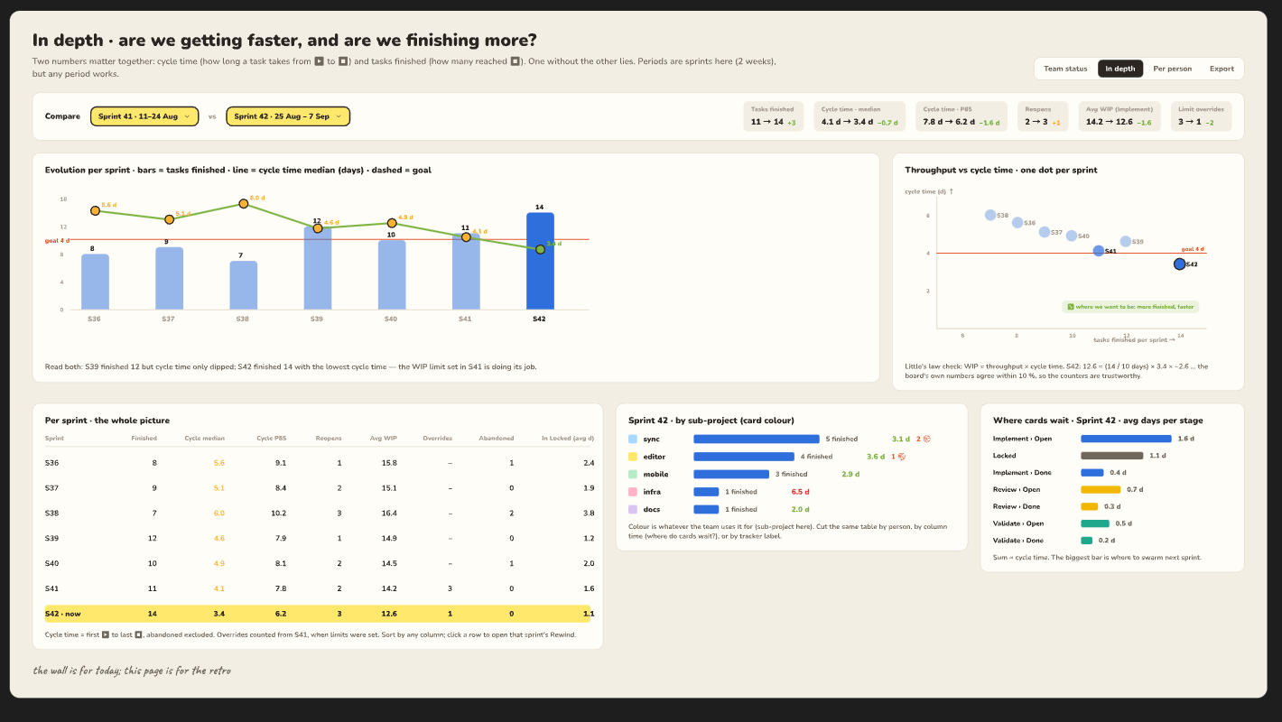 Board stats: throughput