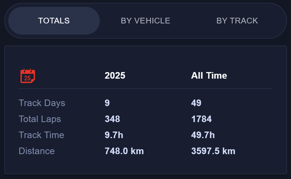 My 2025 track day totals