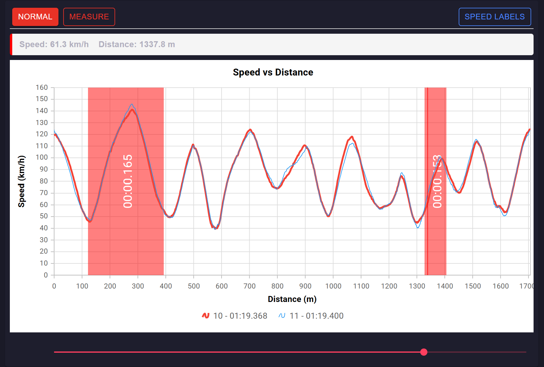 Lost time analysis between two laps